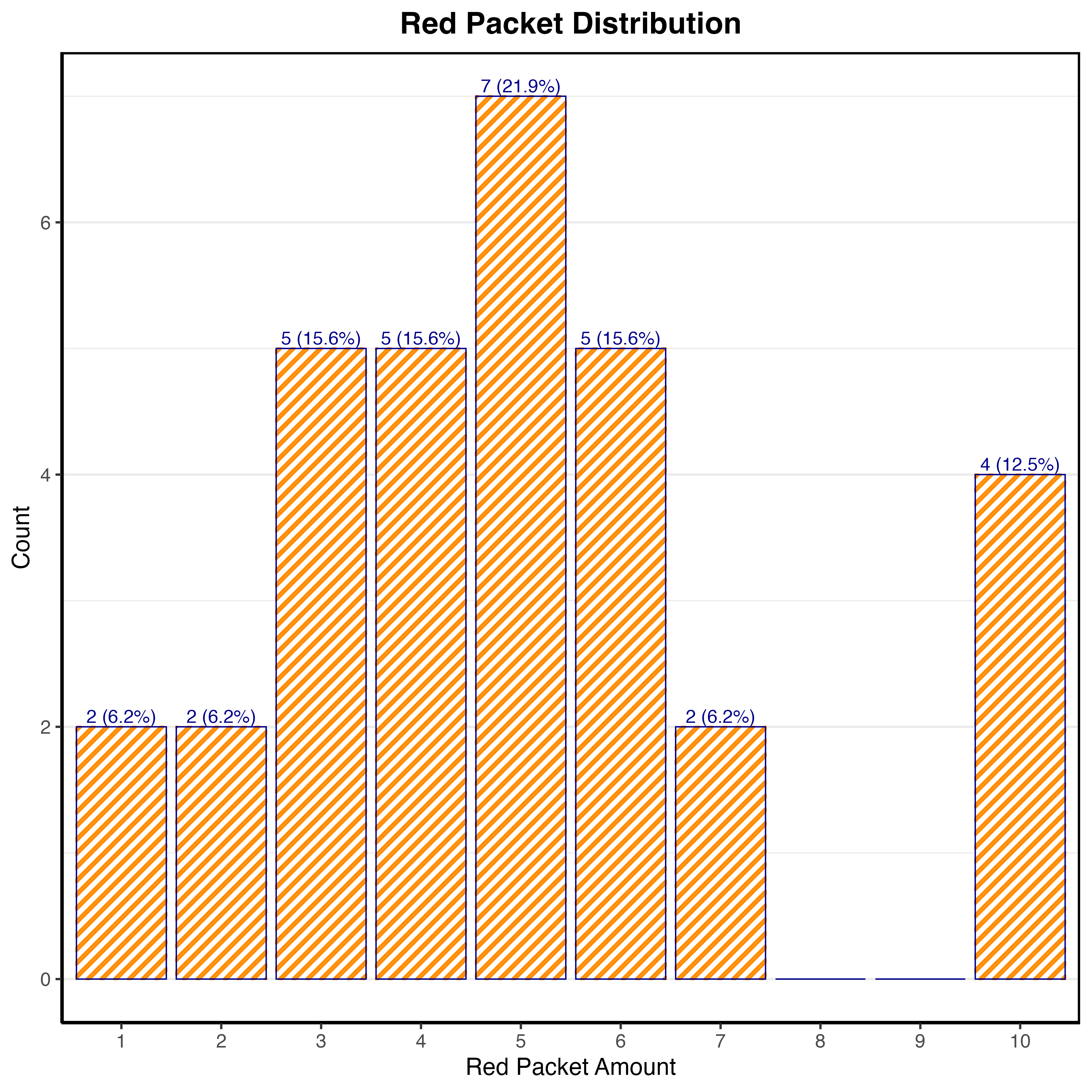 Red_Packet_Distribution